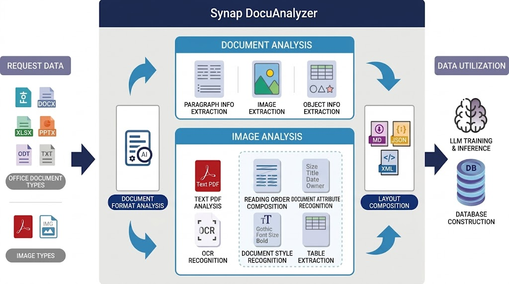 Synap DocuAnalyzer